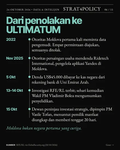Slide 6 carousel Taksi online, pipa data Rusia?
