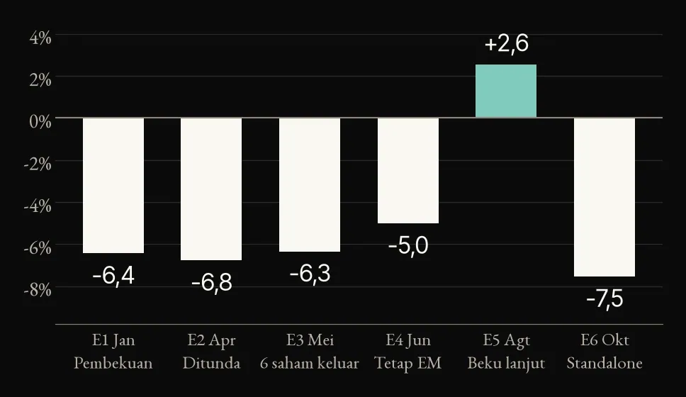 Return abnormal kumulatif (CAR) ETF Indonesia EIDO terhadap ETF pasar berkembang EEM, lima hari sejak tiap pengumuman MSCI (%). Analisis Str
