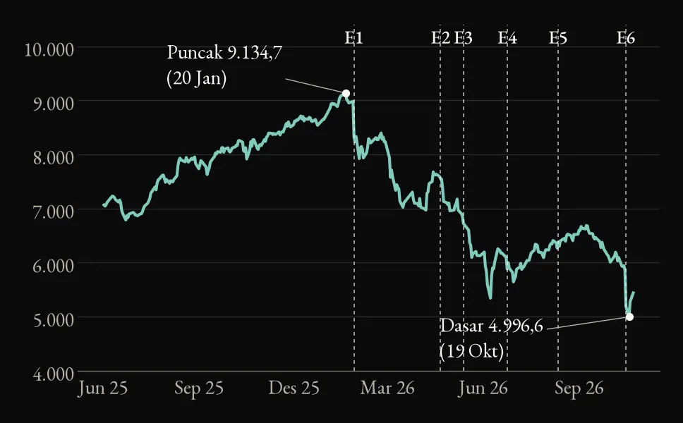 IHSG harian, Juni 2025–23 Oktober 2026. Garis putus-putus E1–E6 menandai pengumuman MSCI. Data: Yahoo Finance, diolah Strat4Policy.